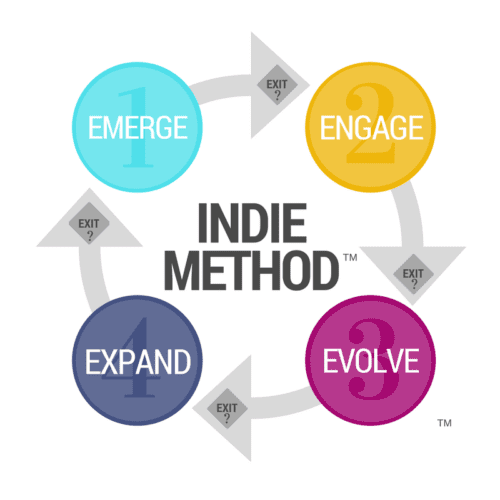 indie-method indie-method